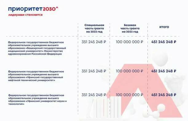 Более 1,3 млрд рублей получат в 2023 году вузы Башкортостана по проекту «Приоритет-2030»