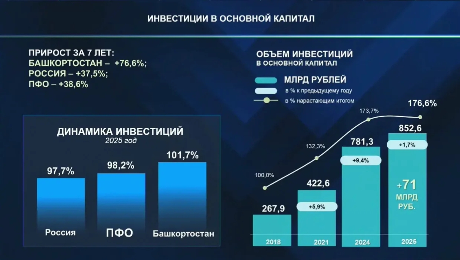 В Башкирии вырос объём инвестиций в основной капитал