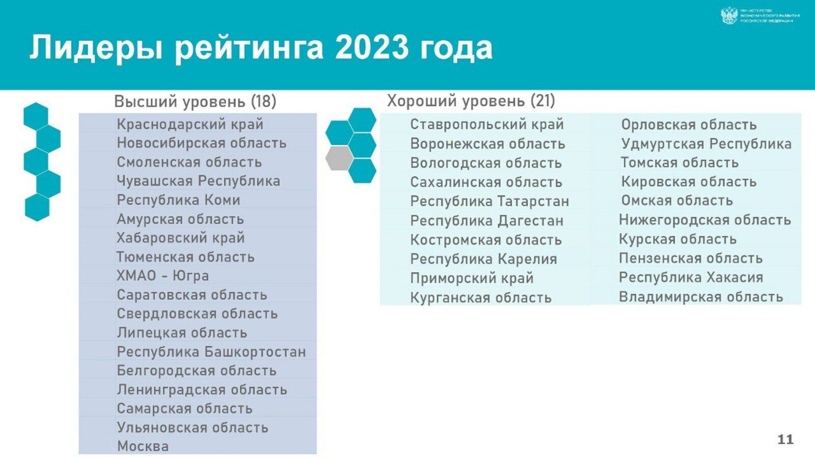 Башкортостан  – в числе лидеров рейтинга качества регуляторной политики в 2023 году