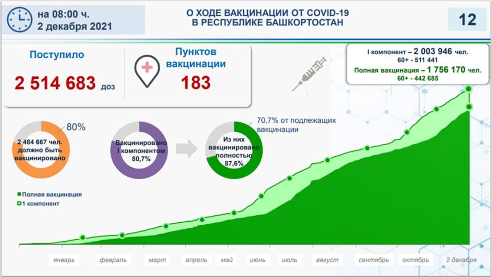 Более 2 млн жителей Башкирии привились от коронавируса