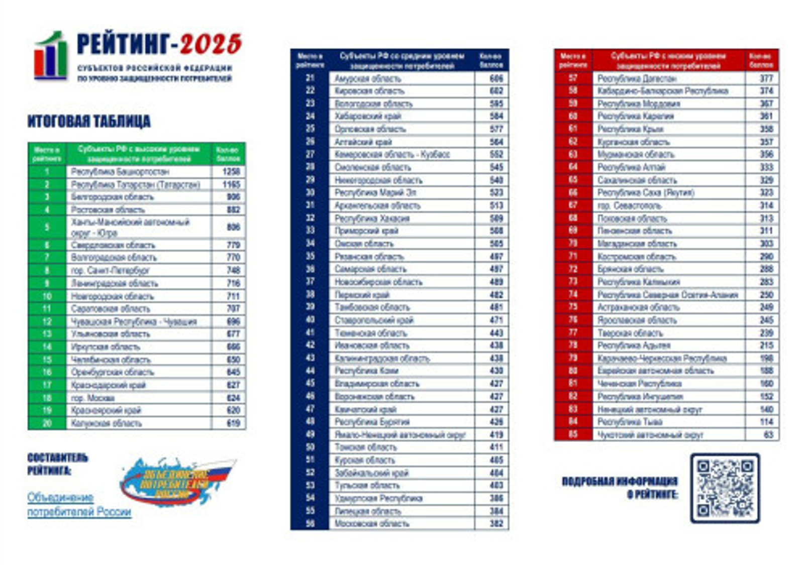 Башкирия вновь стала лидером рейтинга  по защите прав потребителей