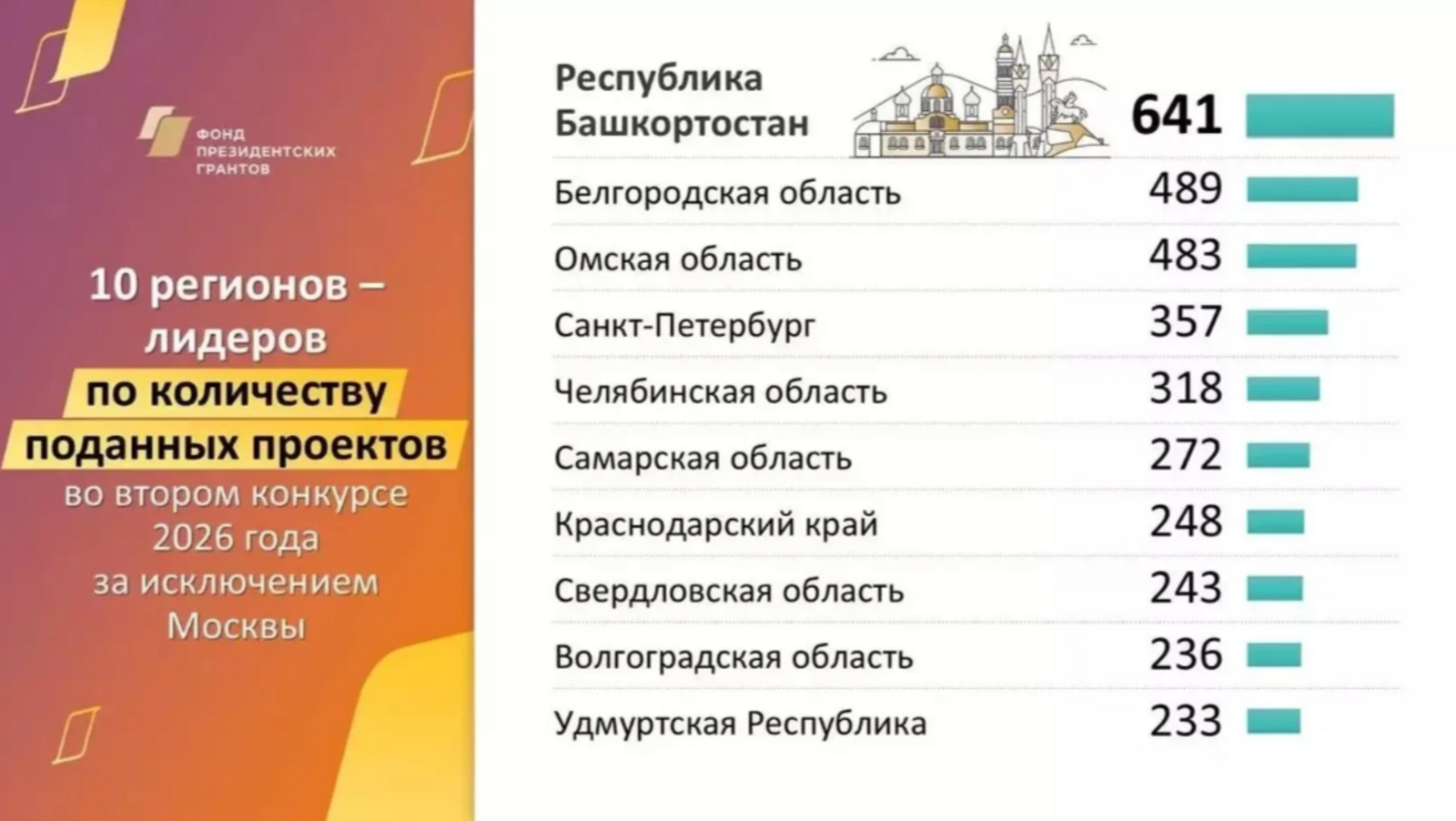 Башкирия вышла в лидеры по числу заявок на второй конкурс президентских грантов