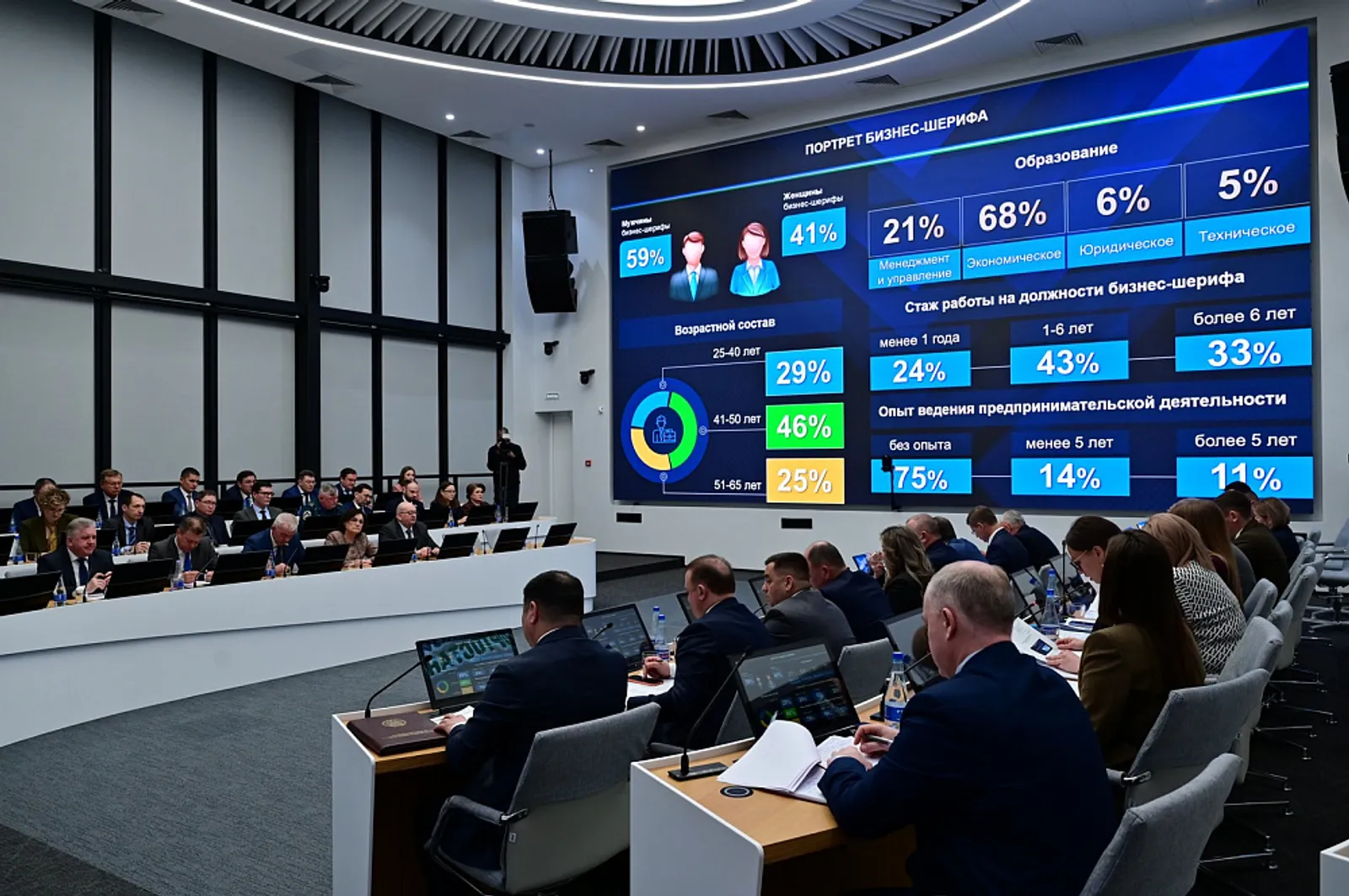 В 2025 году бизнес-шерифы Башкирии рассмотрели более 4 тысяч проектов