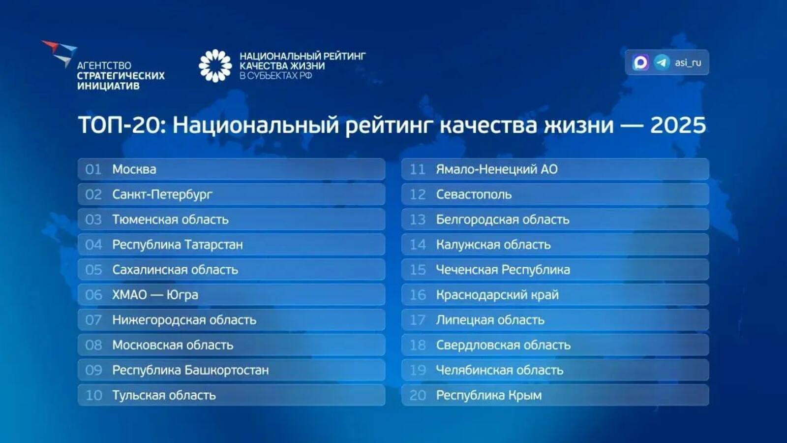 Башкортостан занял 9-е место в Национальном рейтинге качества жизни