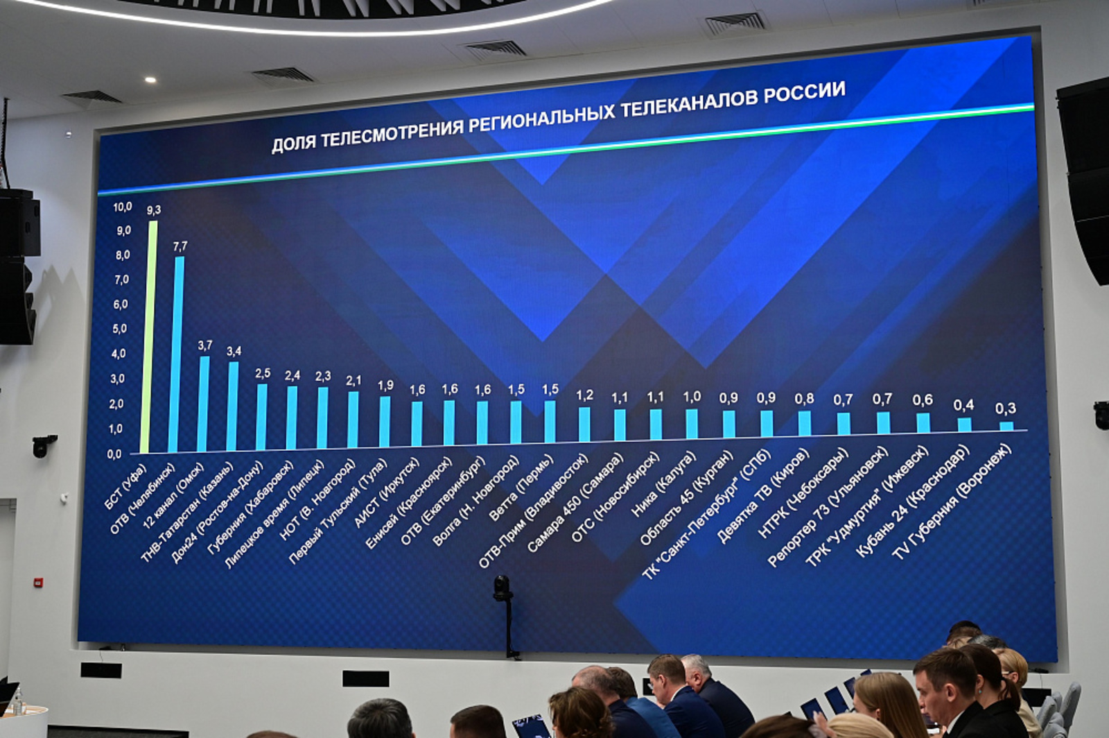 БСТ стало самым рейтинговым региональным телеканалом России
