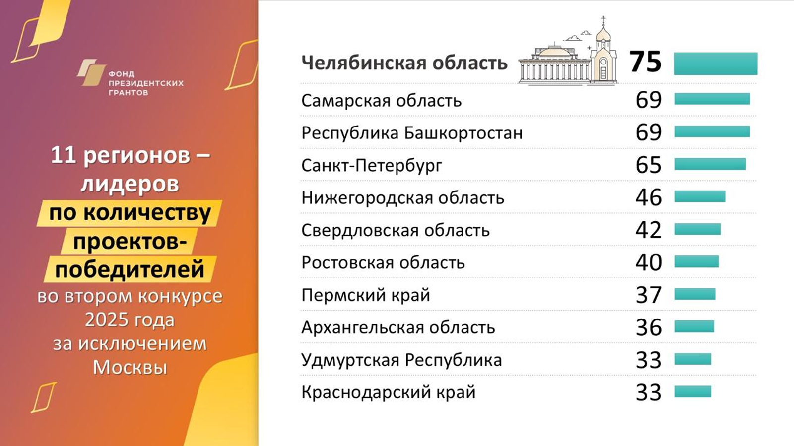 Башкирия привлекла 99 миллионов по итогам конкурса Фонда президентских грантов