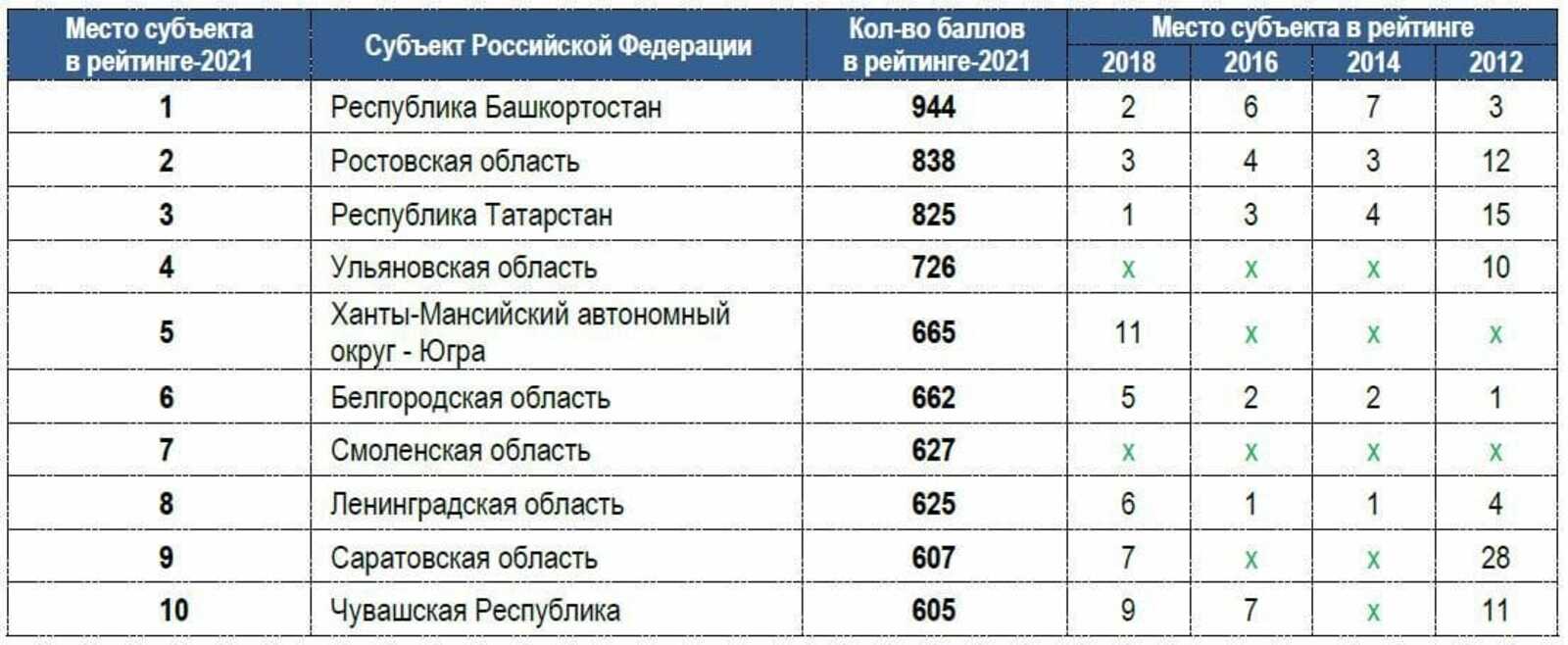 Башкортостан возглавил рейтинг регионов по уровню защищенности потребителей